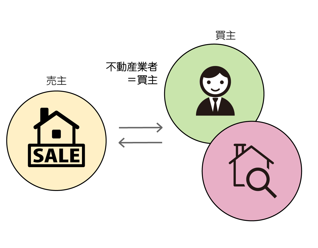 不動産買取の仕組み