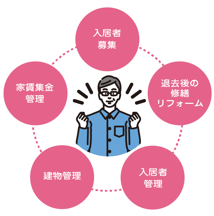 入居者募集・家賃集金管理・退去後リフォーム・建物管理・入居者管理のご相談はお任せ